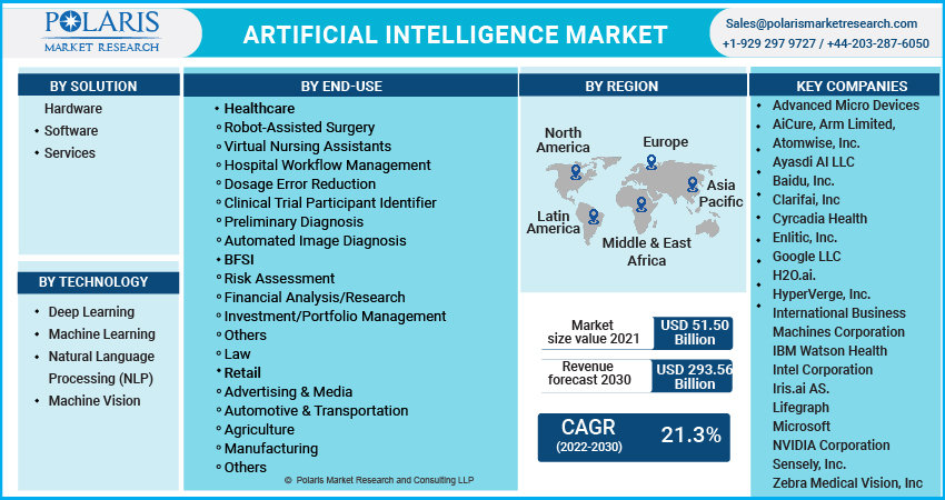 Artificial Intelligence Market